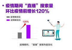 百度发布直播搜索大数据:疫情下电商及知识类直播增速明显